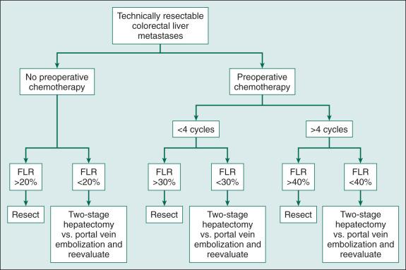 Figure 58.4, Treatment algorithm for technically resectable liver metastases assuming normal underlying hepatic function. FLR, Future liver remnant.