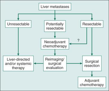 Figure 58.5, The general approach to management of liver metastases.