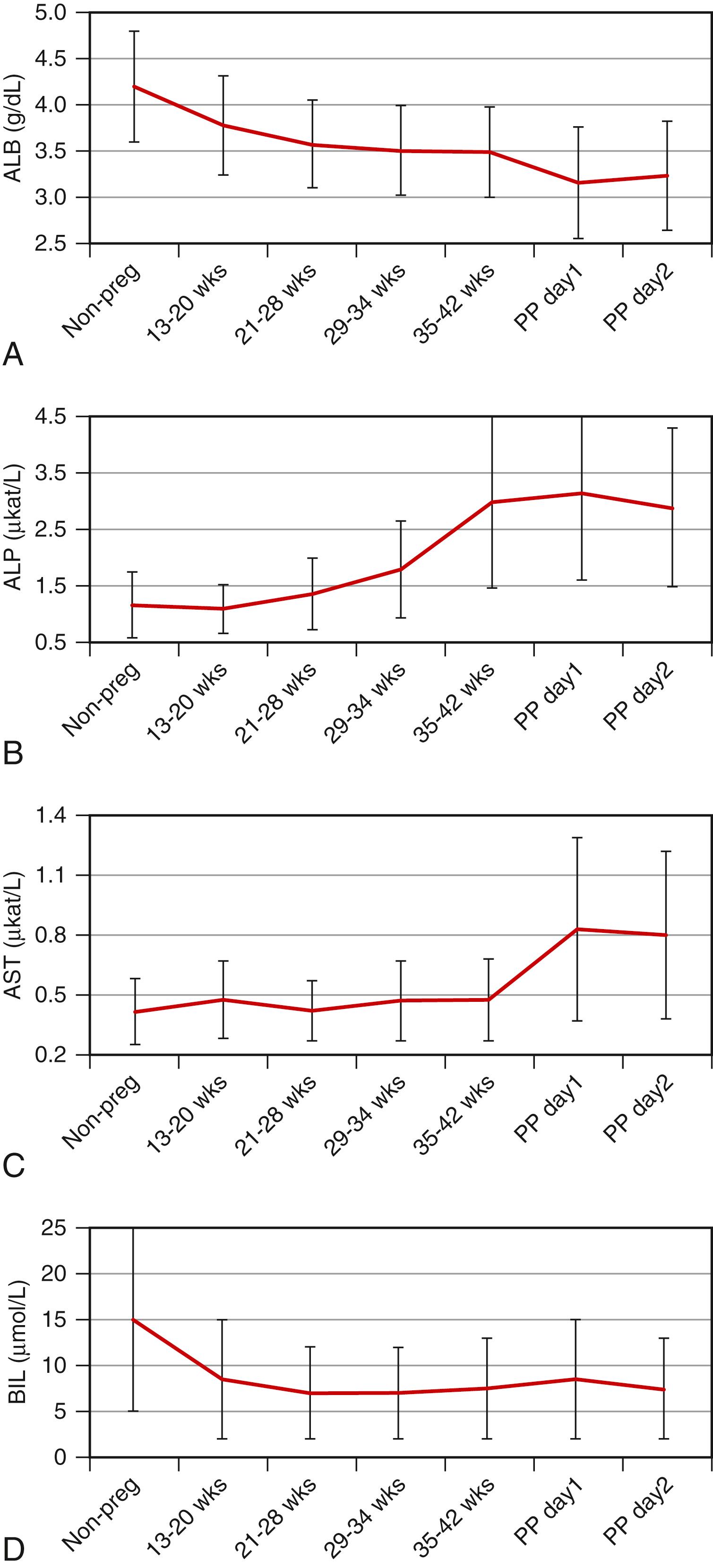 FIGURE 54.1, Liver function reference ranges can change as a function of gestational age during normal pregnancy and the postpartum (PP) period. Data shown here represent center lines (50th percentile) for ( A) serum albumin (ALB), ( B) alkaline phosphatase (ALP), ( C) aspartate aminotransferase (AST), and ( D) total bilirubin (BIL), assuming normal distribution of results reported by Klajnbard et al. (2010). 3 Error bars represent the 2.5th and 97.5th percentiles reported in the same study. 3 These data highlight potentially significant changes in liver function test results during normal pregnancy. (Note: The values shown here are for demonstration purposes. Readers must refer to laboratory-specific reference intervals and the original literature for appropriate evaluation of test results in individual patients.)