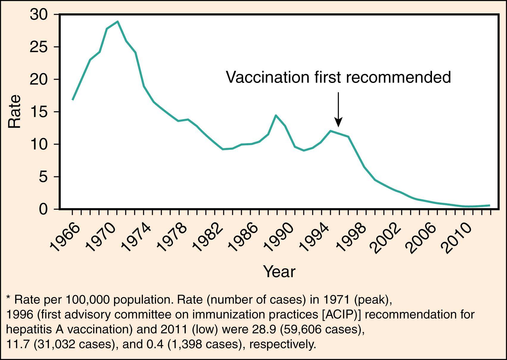 Fig. 76.2, Incidence of hepatitis A denoting 1995 approval of vaccination.