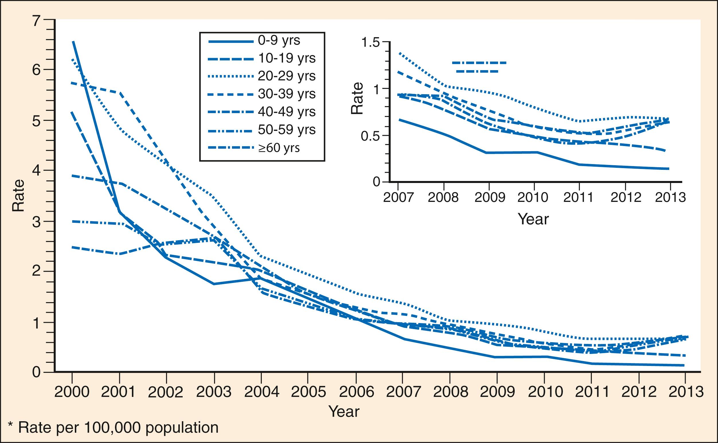 Fig 76.3, Incidence of hepatitis A by age group.