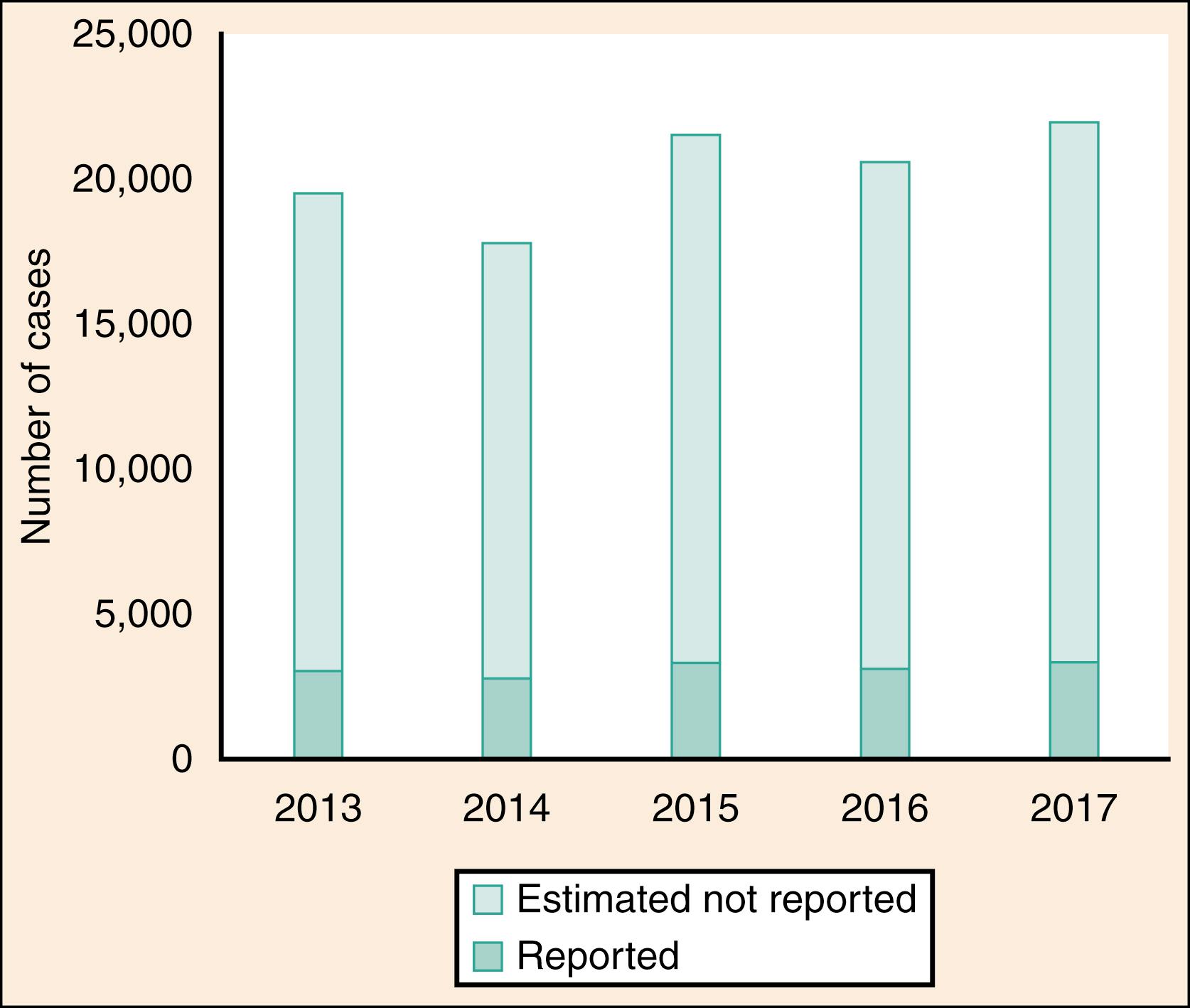 Fig. 76.5, Incidence of hepatitis B in the United States.