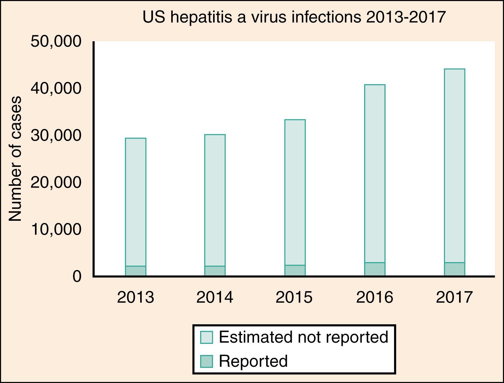 Fig. 76.6, Incidence of hepatitis A in the United States.
