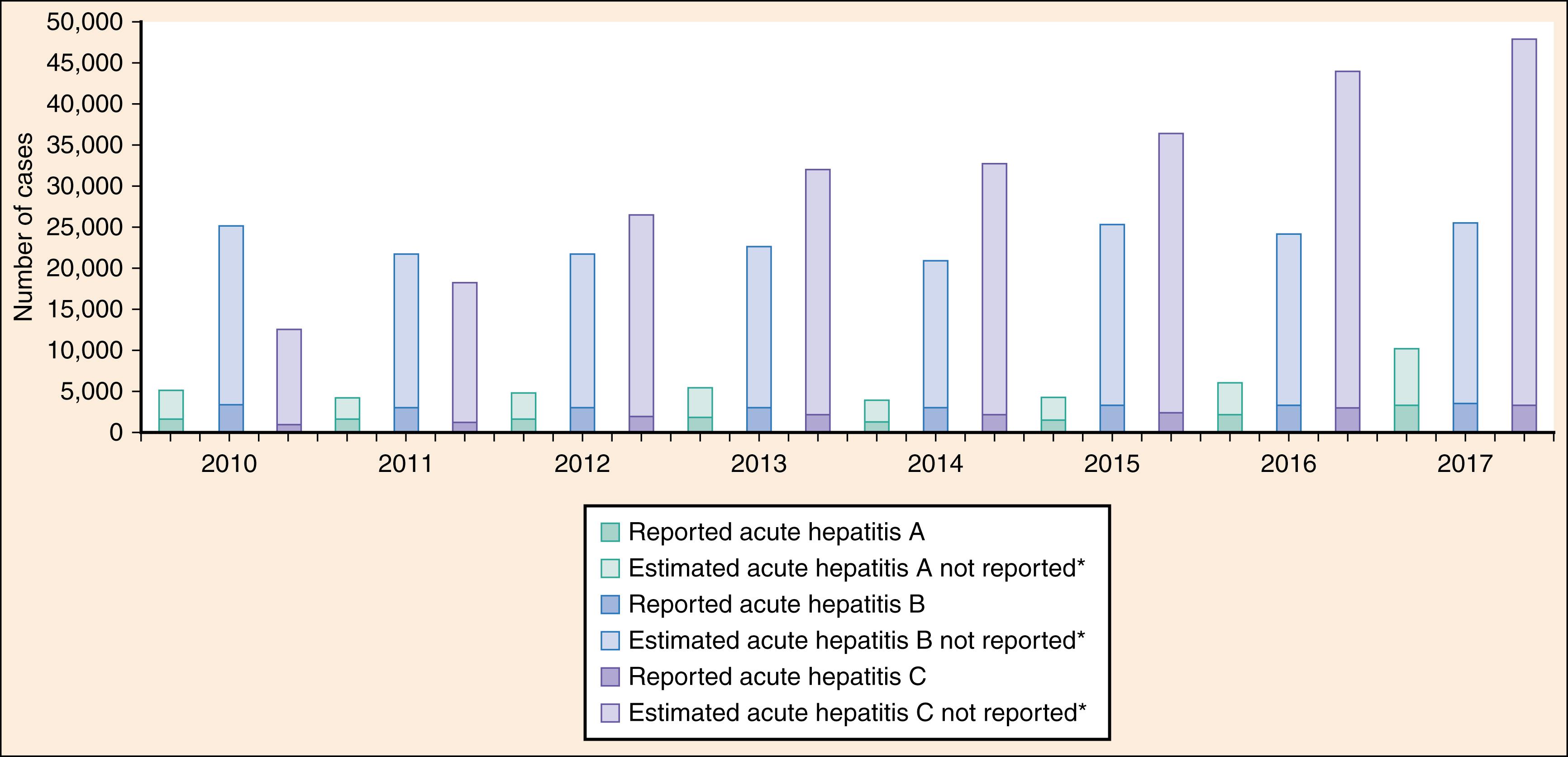 Fig 76.10, Reported cases of hepatitis 2010-2017 in the United States.