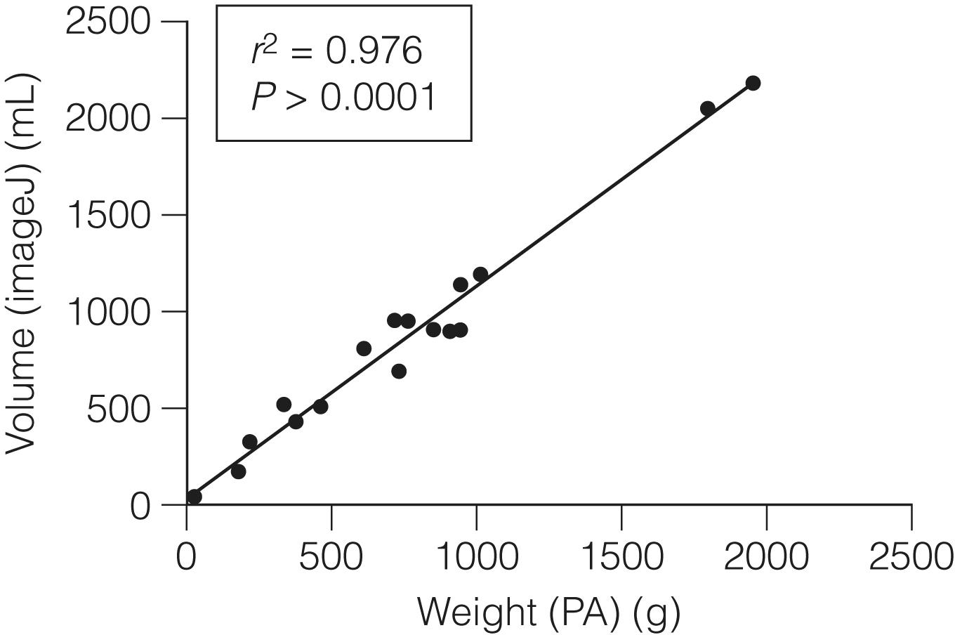 Figure 2.2, Correlation between volume of resection calculated with ImageJ and actual measured weights of the resection specimens ( n = 15, Pearson’s test).