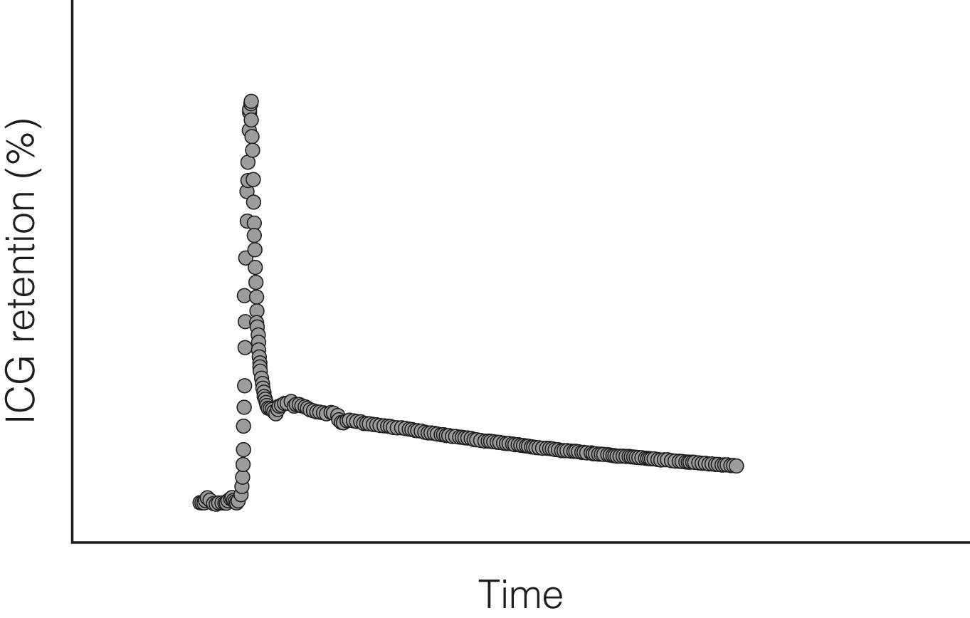 Figure 2.4, Typical indocyanine green clearance (ICG) curve for a subject with healthy liver function.