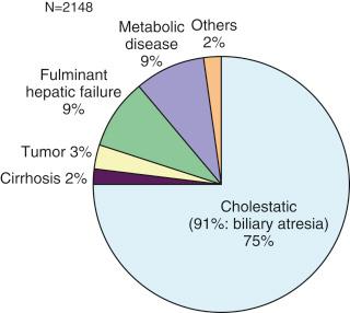 FIGURE 48-2, Indications for pediatric living related liver transplantations (not including retransplantation) in Japan. The most common indication is cholestatic disease, mainly biliary atresia.