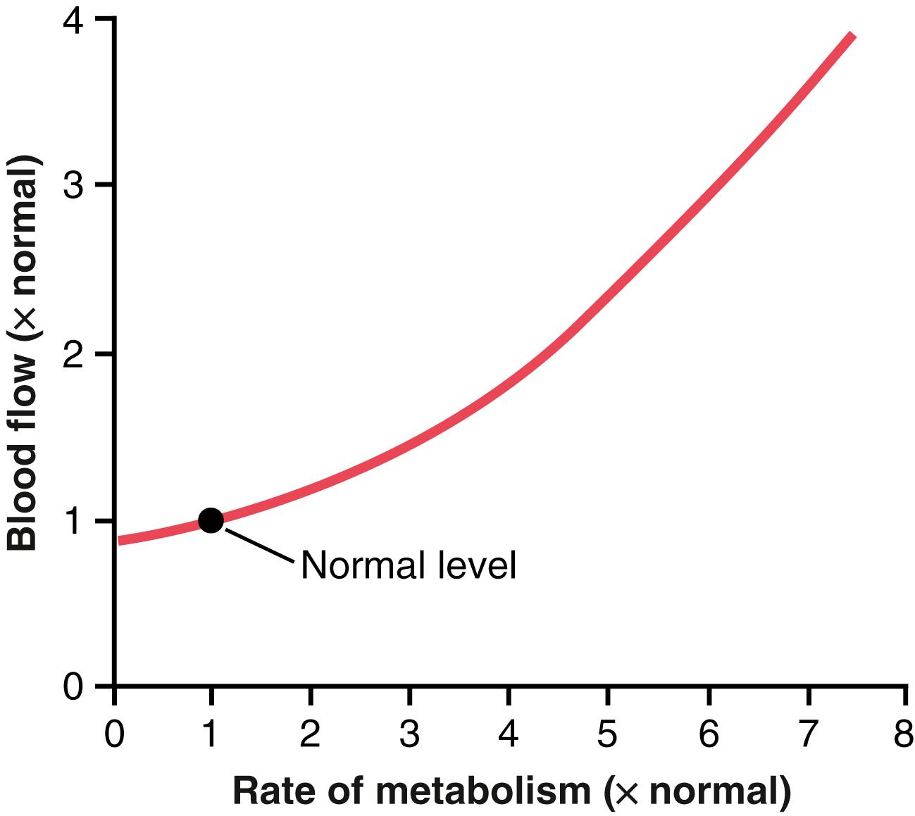 Figure 17-1., Effect of increasing rate of metabolism on tissue blood flow.