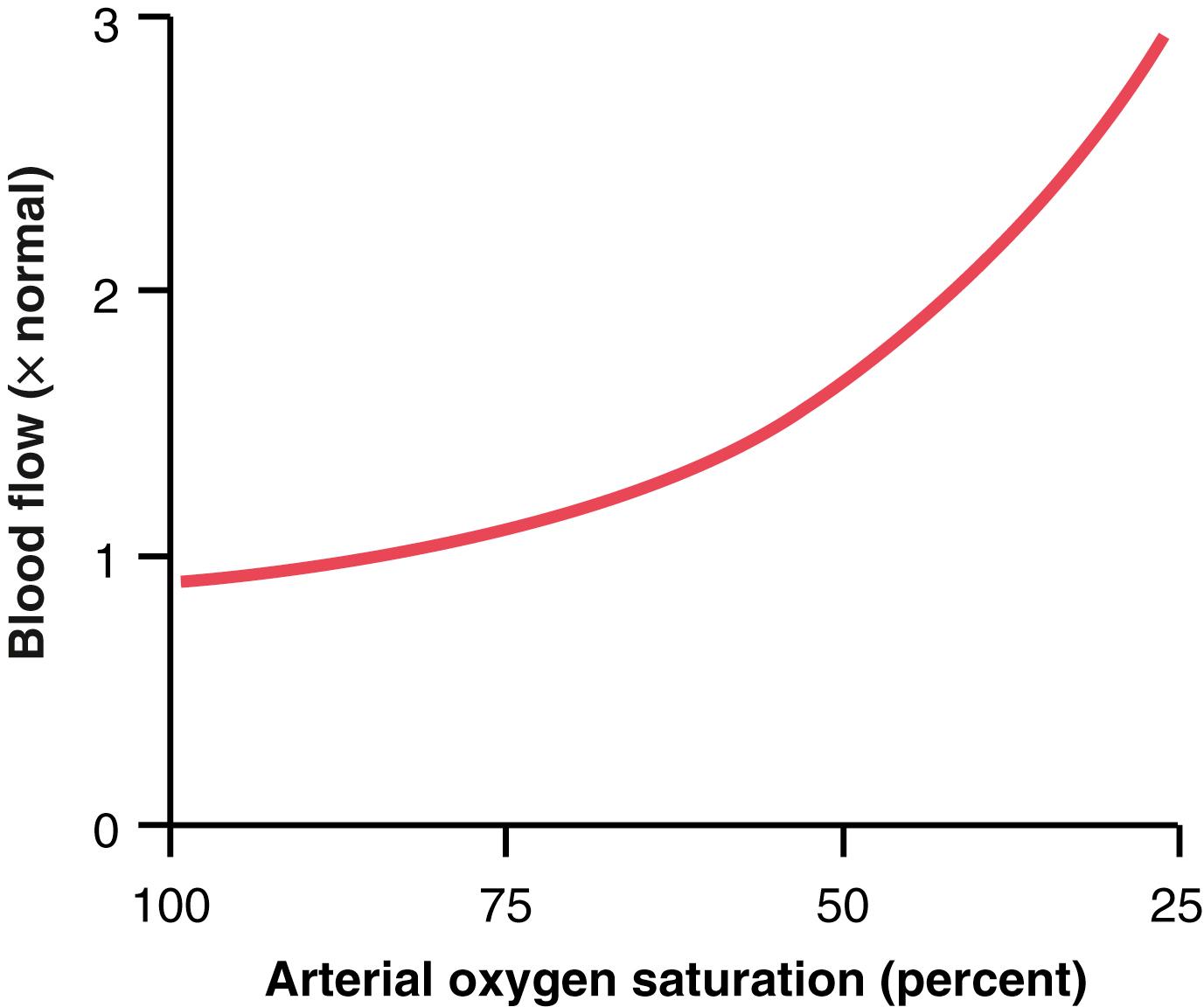 Figure 17-2., Effect of decreasing arterial oxygen saturation on blood flow through an isolated dog leg.