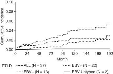 FIGURE 97-1, Incidence of Epstein-Barr virus (EBV)-positive and EBV-negative posttransplantation lymphoproliferative disorder (PTLD) in liver transplant recipients.