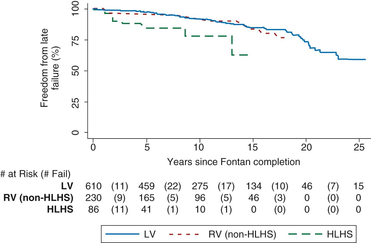 Fig. 73.5, Freedom from failure (death, heart transplantation, reoperation, or poor functional status) for patients with and without hypoplastic left heart syndrome (HLHS) as reported by the Australia and New Zealand Fontan Registry. LV, Left ventricle; RV, right ventricle.