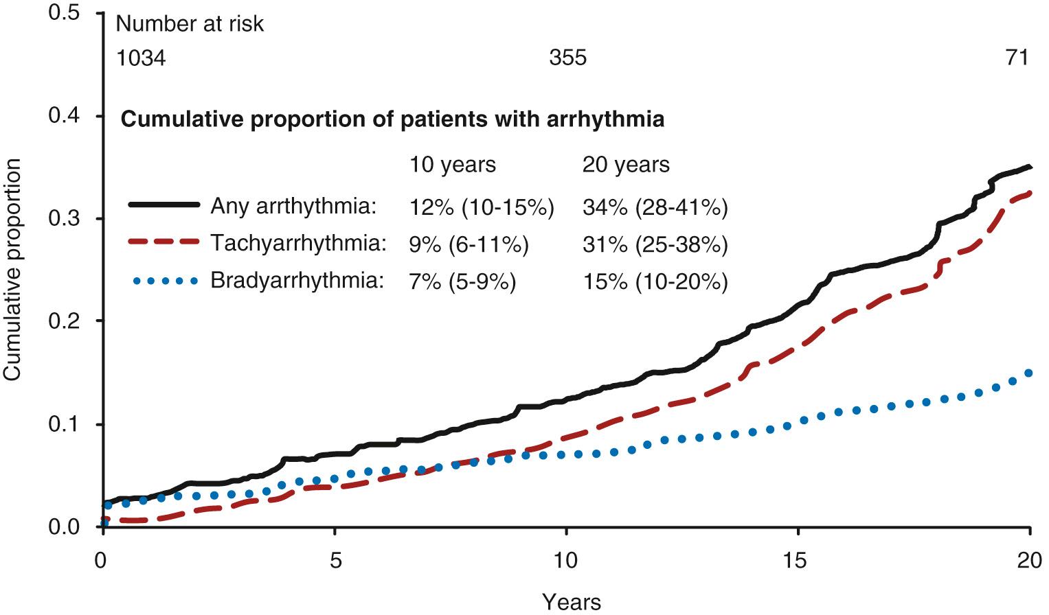 Fig. 73.10, Cumulative proportions of arrhythmias encountered after the Fontan procedure.