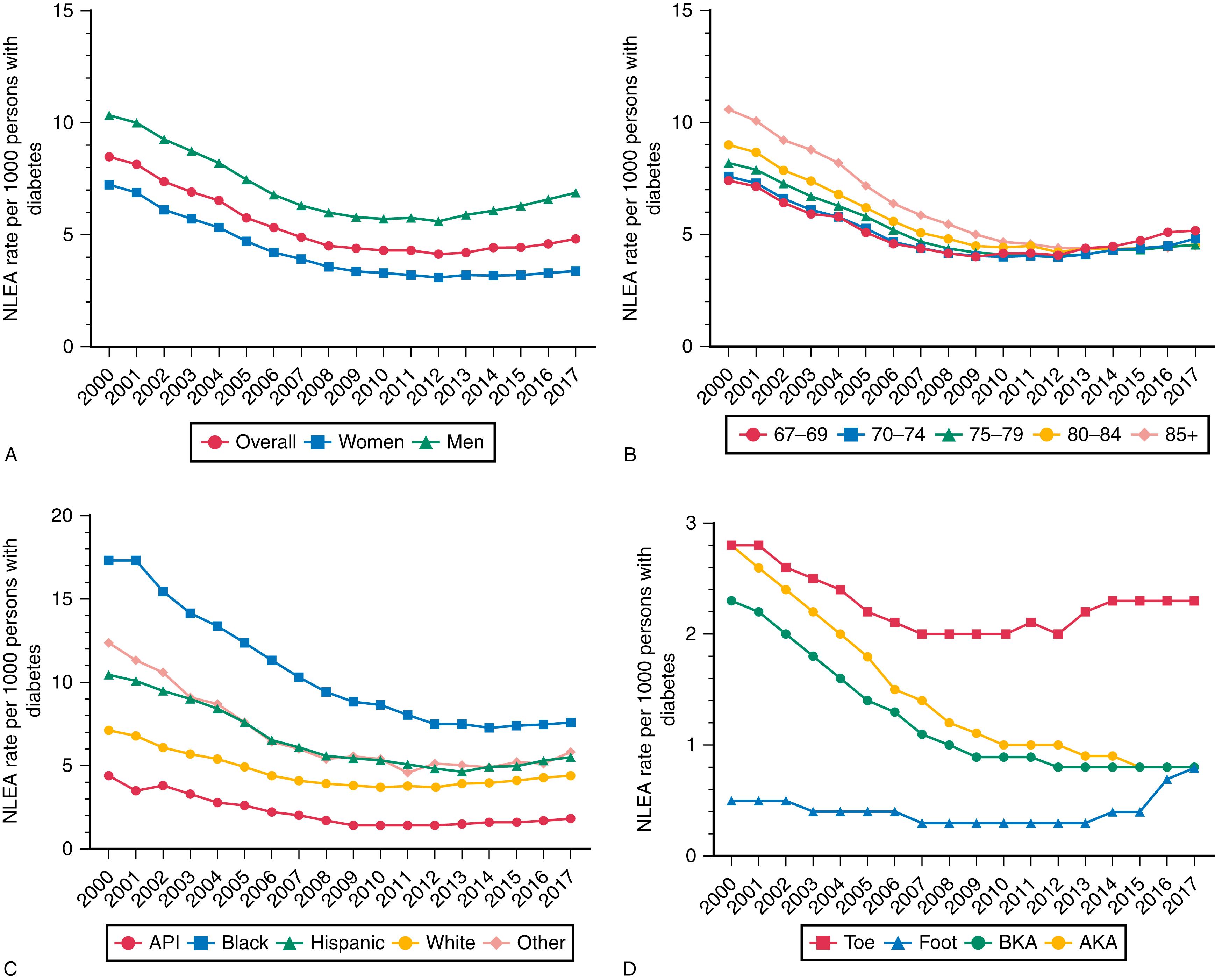 Figure 114.1, Trends in nontraumatic lower extremity amputations (NLEA) among US medication beneficiaries with diabetes between 2000 and 2017 by sex ( A ), age group ( B ), race/ethnicity ( C ) and NLEA level ( D ).