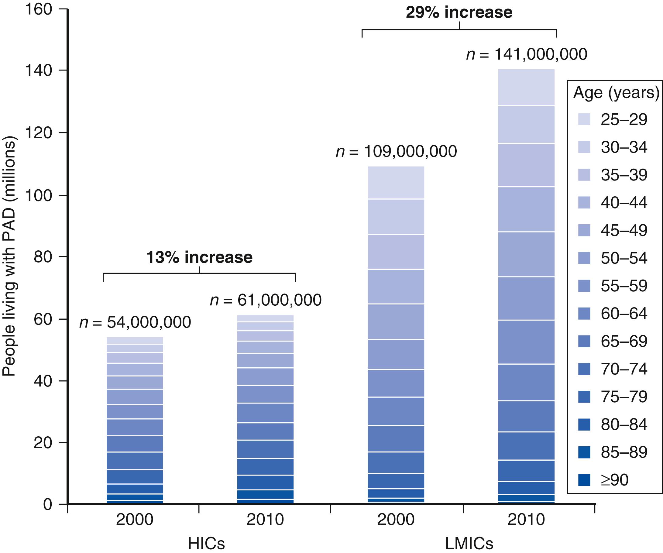 Figure 107.1, Estimated global prevalence of peripheral arterial disease (PAD) by age in high-income countries (HICs) and low- and middle-income countries (LMICs) in 2000 and 2010.