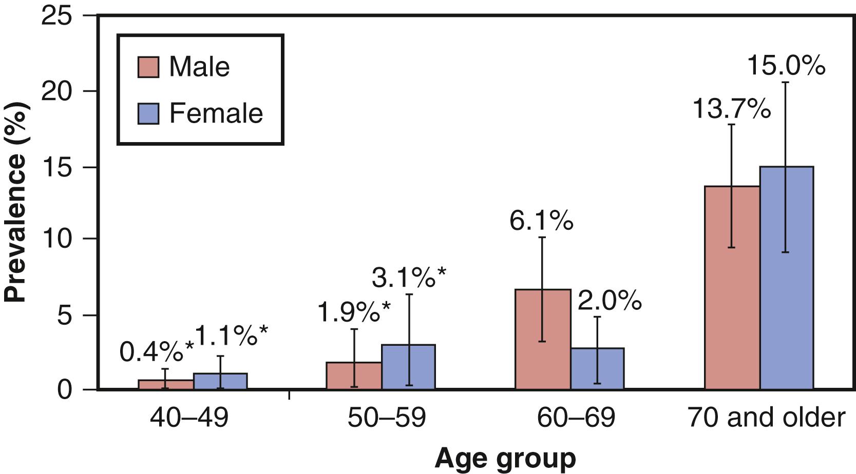 Figure 107.2, Estimated age-specific prevalence of PAD in the United States from the National Health and Nutrition Examination Survey 1999–2000. ∗Relative standard error >30%.