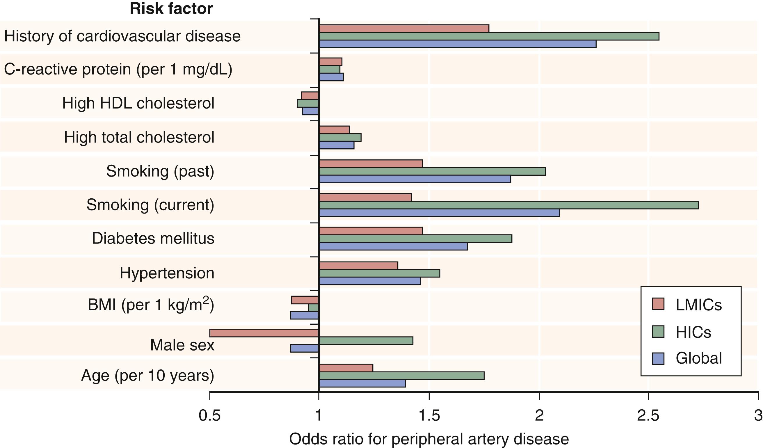 Figure 107.3, Risk factors for PAD across the globe, in both low- and middle-income and high-income countries ( LMICs and HICs , respectively). BMI, body mass index; HDL, high-density lipoprotein.