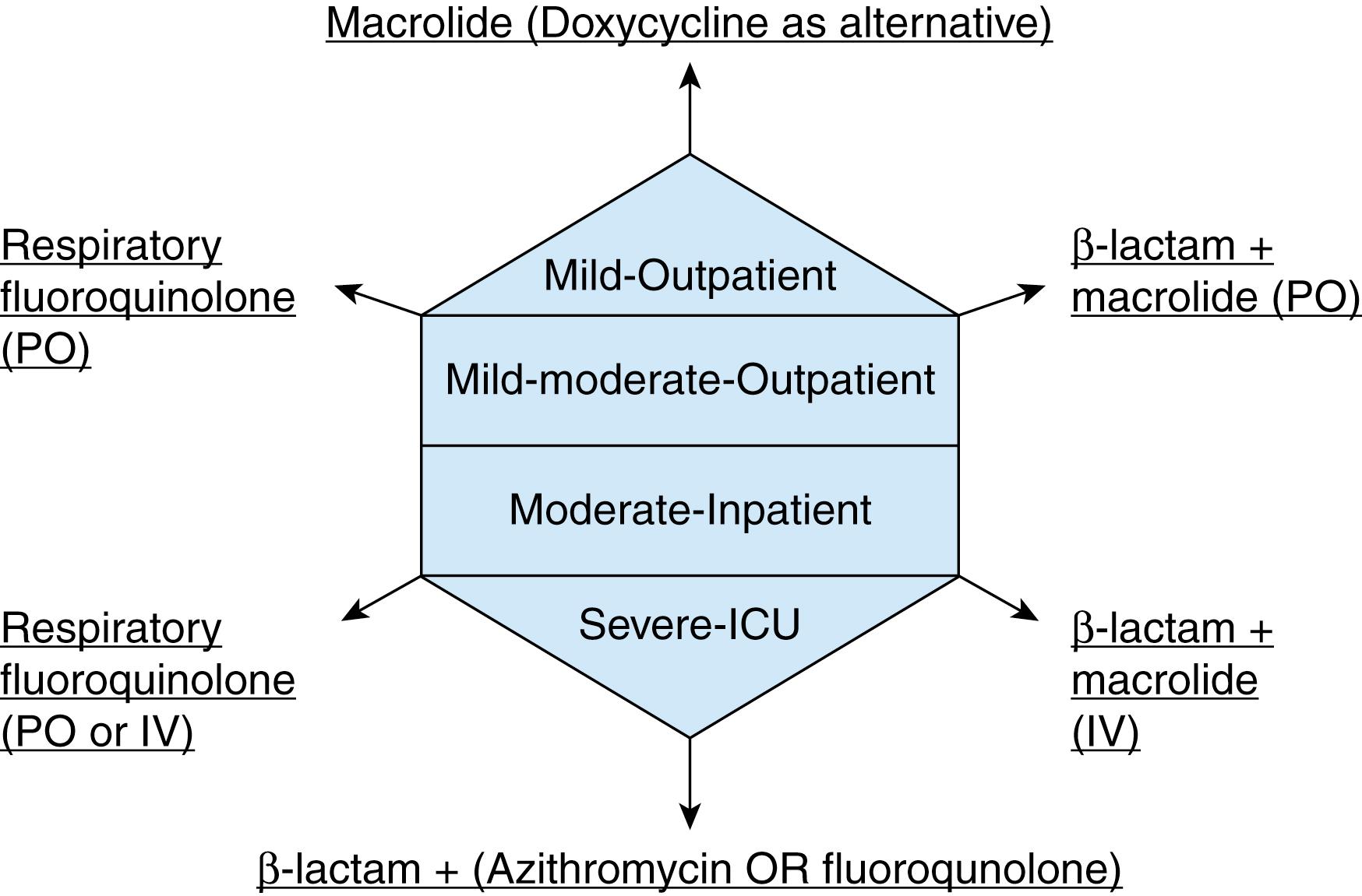 Fig. 9.1, Empiric treatment options for community-acquired pneumonia. In patients with defined risk factors or pathogens, further treatment may be indicated. ICU, intensive care unit; IV, Intravenous; PO, by mouth.