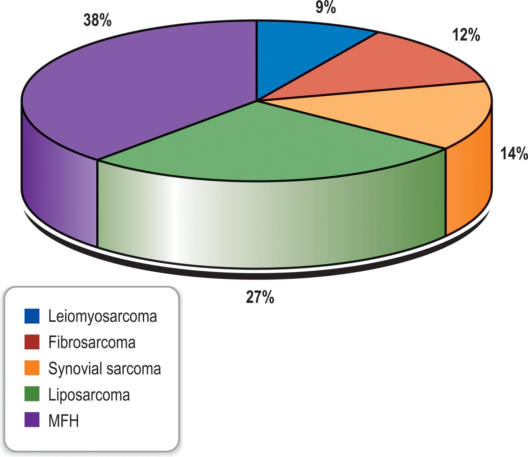 Figure 4.1, Distribution of histopathologic types in extremity soft-tissue sarcomas. MFH, malignant fibrous histiocytoma.