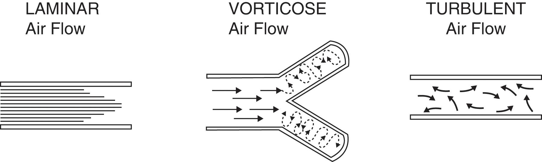 Fig. 12.3, The three types of air movement that may take place along the tracheobronchial tree.