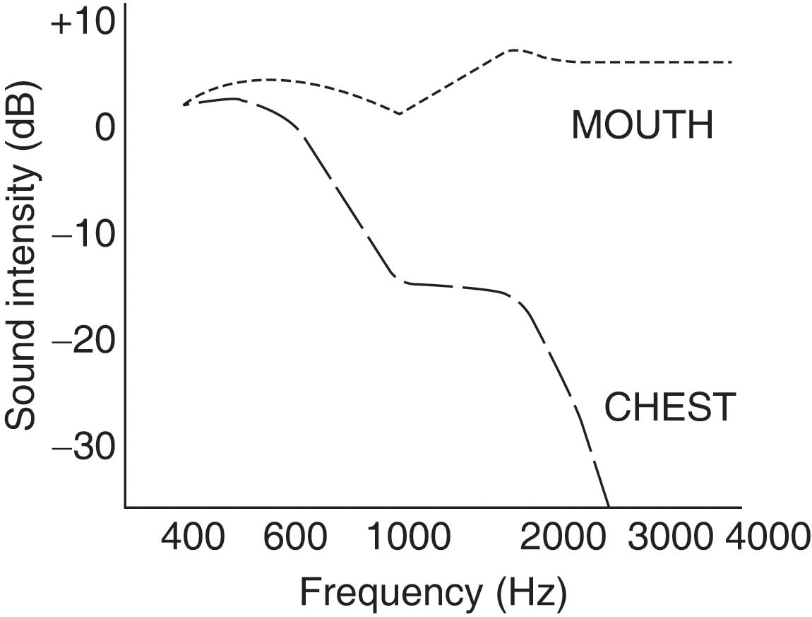 Fig. 12.4, Mouth versus chest sounds. Note that chest sounds are overall softer and lower-pitched than mouth sounds.