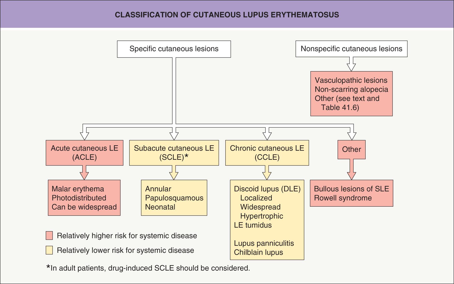 Fig. 41.2, Classification of cutaneous lupus erythematosus (LE).