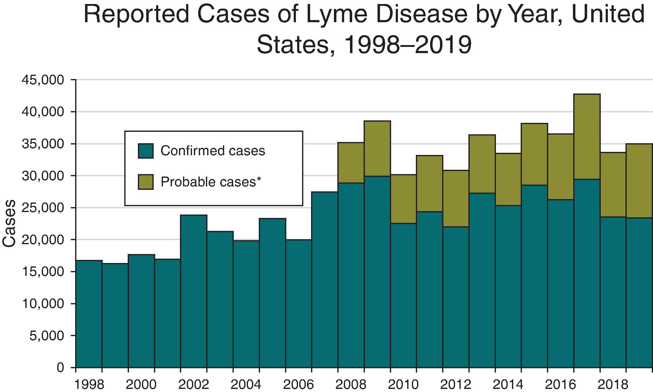 Fig. 36.4, Reported cases of Lyme disease by year, United States, 1998–2019.
