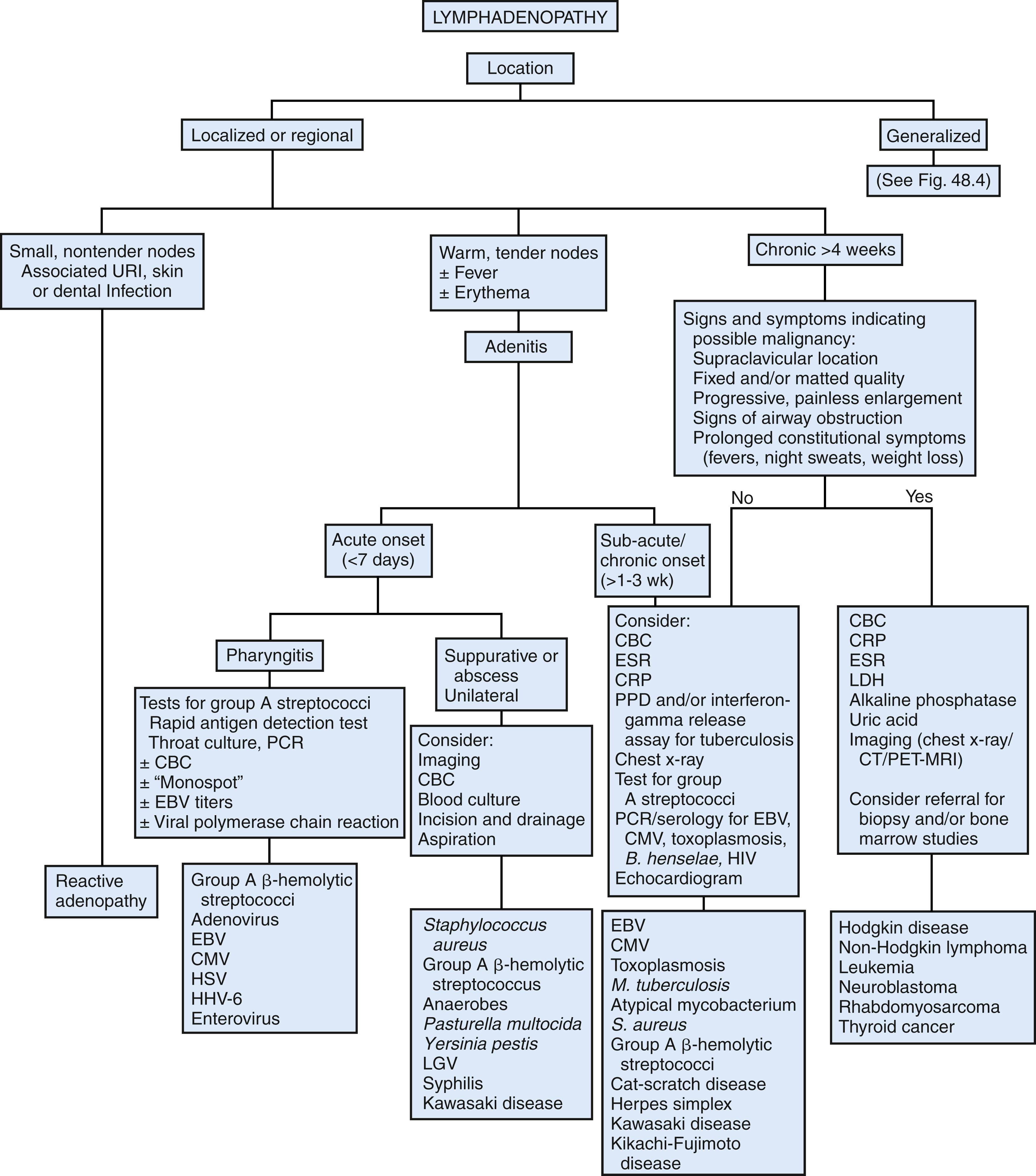 Fig. 48.3, Diagnostic algorithm for the evaluation of regional lymphadenopathy. CMV, cytomegalovirus; EBV, Epstein-Barr virus; HHV, human herpesvirus; HSV, herpes simplex virus; LDH, lactate dehydrogenase; LGV, lymphogranuloma venereum; PCR, polymerase chain reaction; PET, position emission tomography; PPD, purified protein derivative (tuberculosis skin test); RPR, rapid plasma reagin; URI, upper respiratory infection; VDRL, Venereal Disease Research Laboratory.