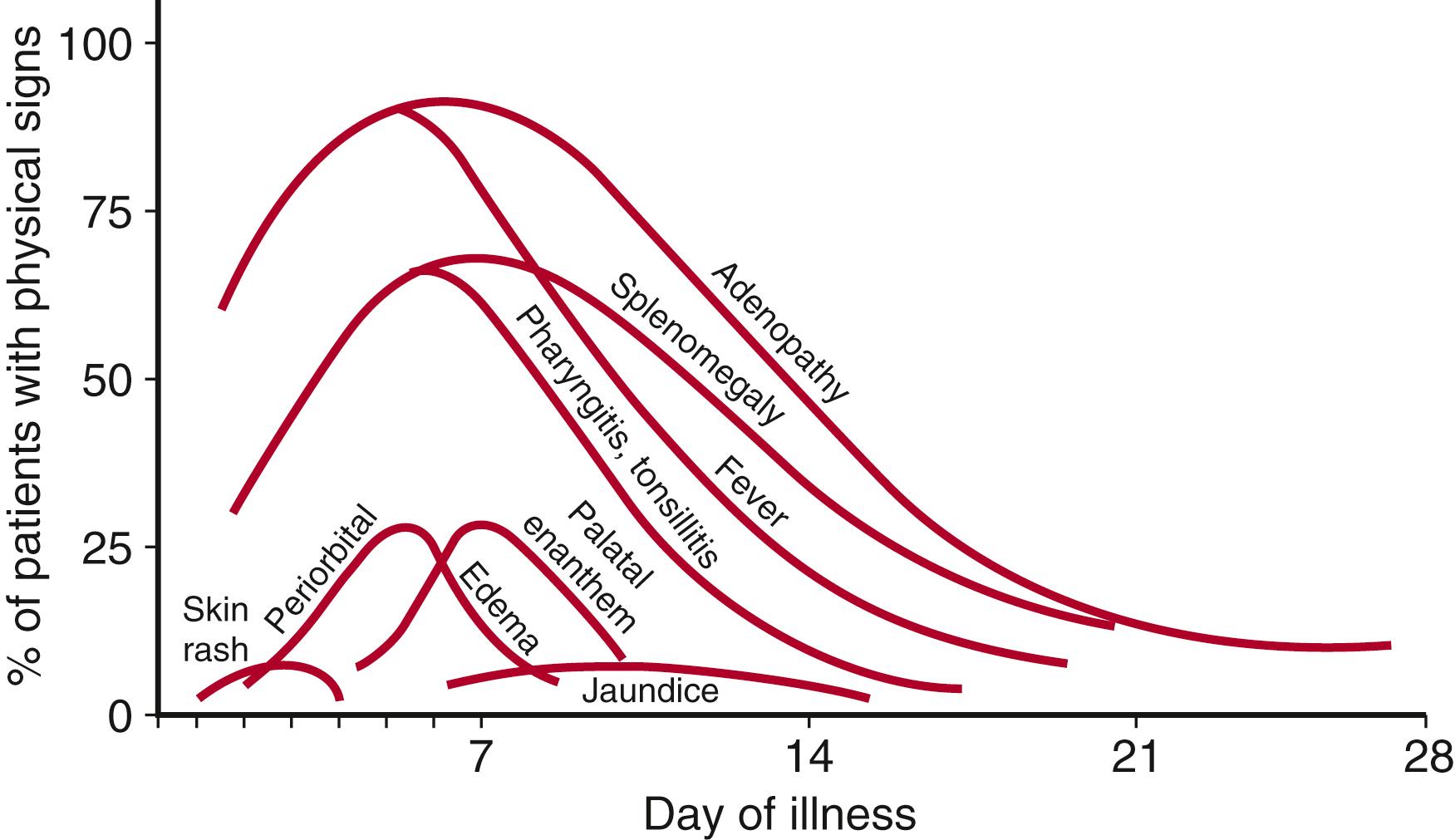 Fig. 48.7, The clinical course of acute Epstein-Barr mononucleosis. Adenopathy occurs early in the infection and can persist for weeks.