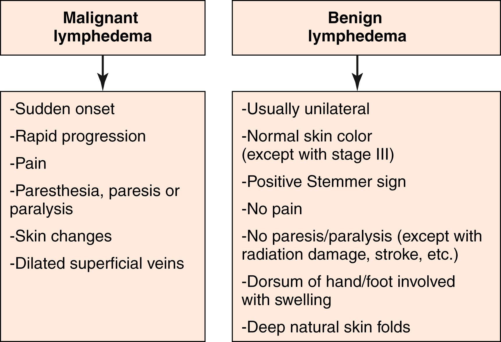 Figure 168.4, Malignant vs. Benign Features.