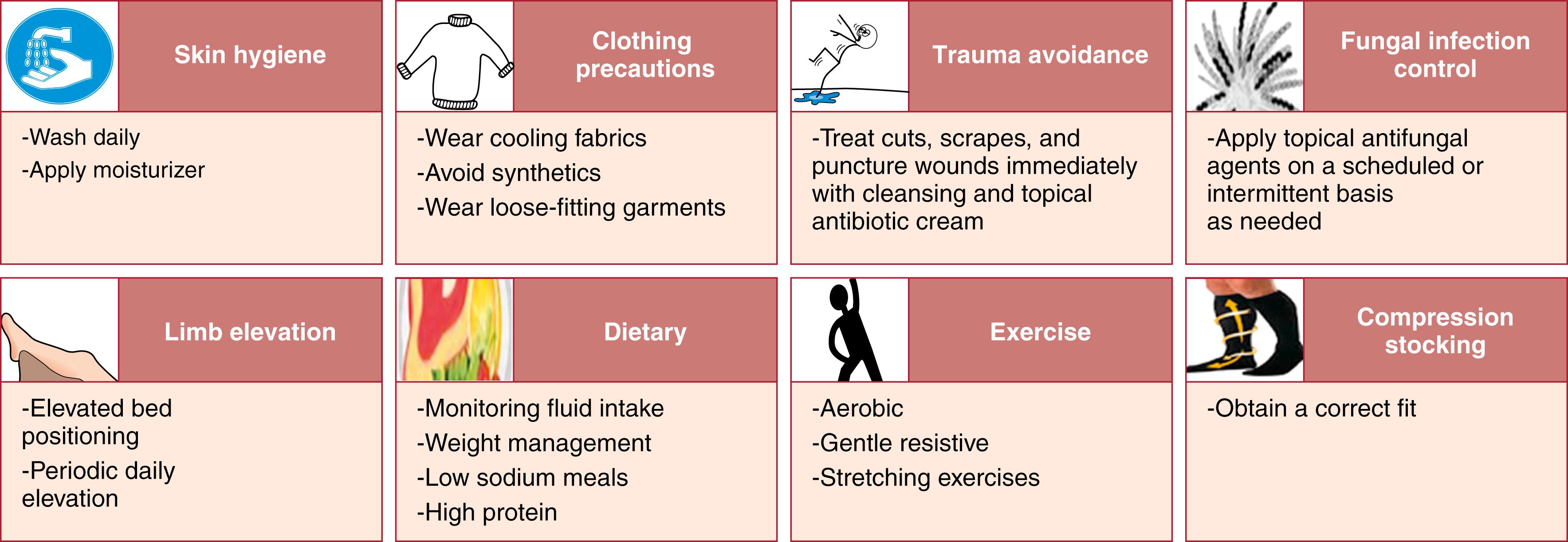 Figure 168.6, Edema Preventive Measures.