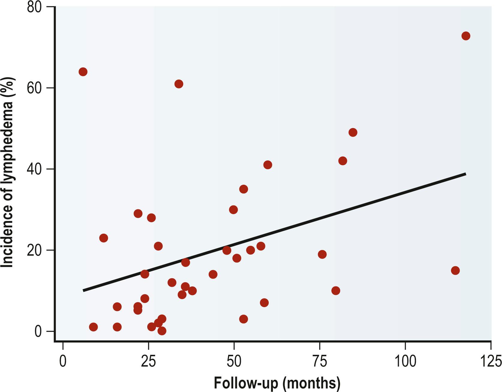 Figure 28.5, Timing of lymphedema (linear prediction) presented as a scatterplot of median follow-up times of various studies. Note that development of lymphedema occurs in a delayed fashion after surgery.