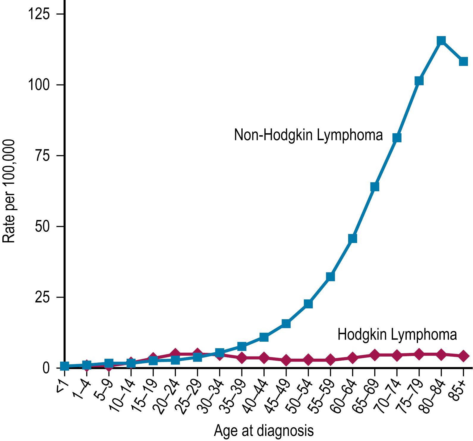 Fig. 68.1, Age-specific incidence rates per 100,000 population for HL and NHL from 2000–2009.