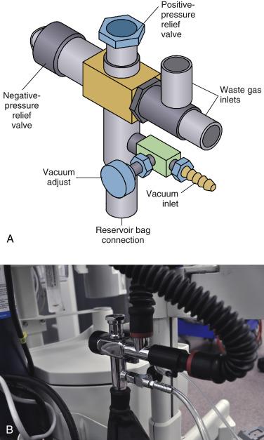 Fig. 25.13, Active “closed” scavenger assembly. (A) Schematic. (B) Example. Positive-pressure relief testing can be conducted as described for passive systems. Negative-pressure relief testing involves occluding the patient Y-piece after turning off all flow control valves and ensuring that circuit breathing pressure indicates only a negligible negative pressure (e.g., more than −1.0 cm H 2 O). Scavenger suction should be adjusted so the reservoir bag is neither overinflated nor underinflated during routine use.