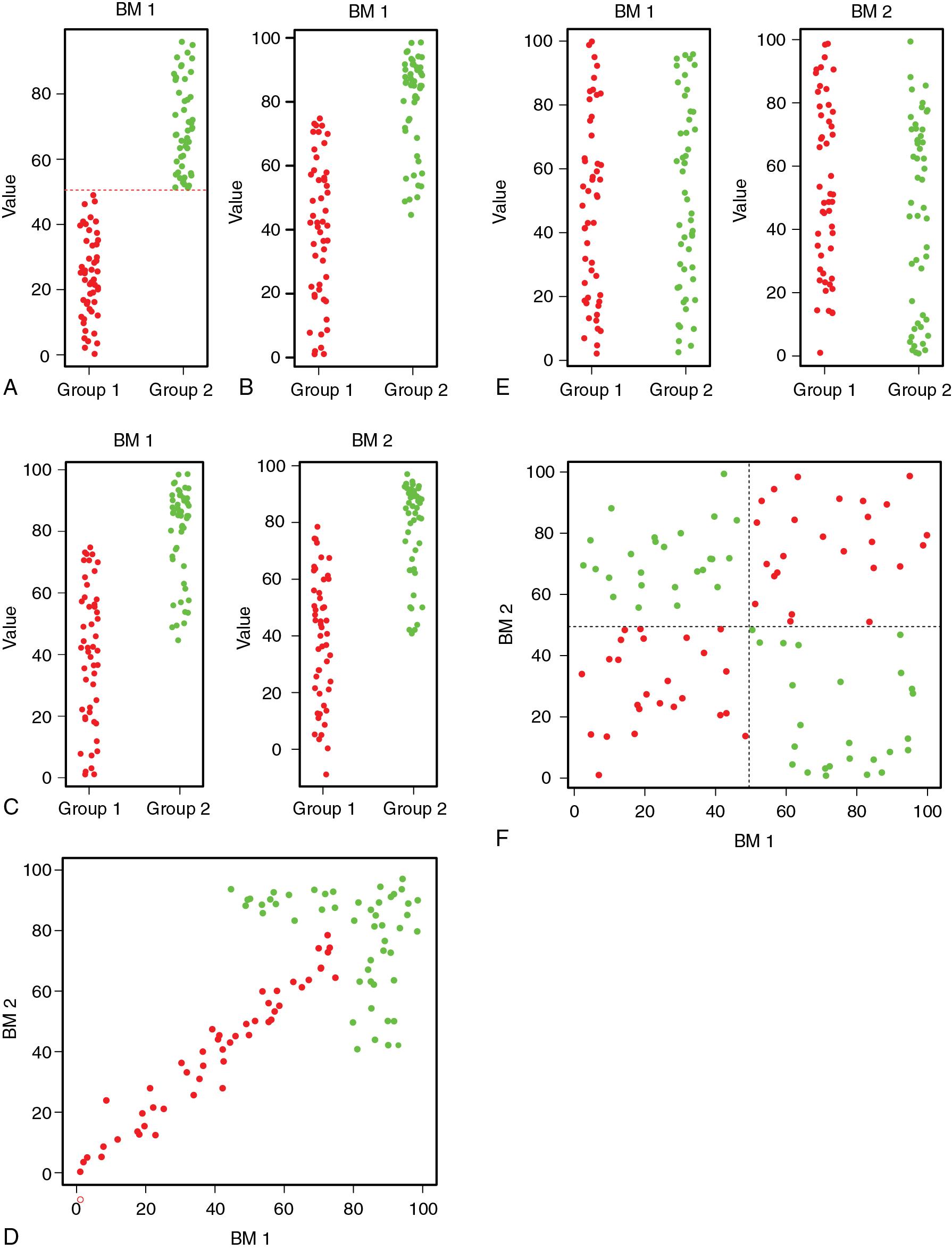 FIGURE 13.1, Univariate versus multivariate biomarkers. Green indicates disease, and red indicates no disease. A, Fully informative univariate biomarker. B, Partially informative univariate biomarker. C, Two partially informative univariate biomarkers. D, Biomarkers from (C), plotted in two dimensions. E, Two uninformative univariate biomarkers. F, Biomarkers from (E), showing that in two dimensions a combination of these biomarkers fully separates two classes.