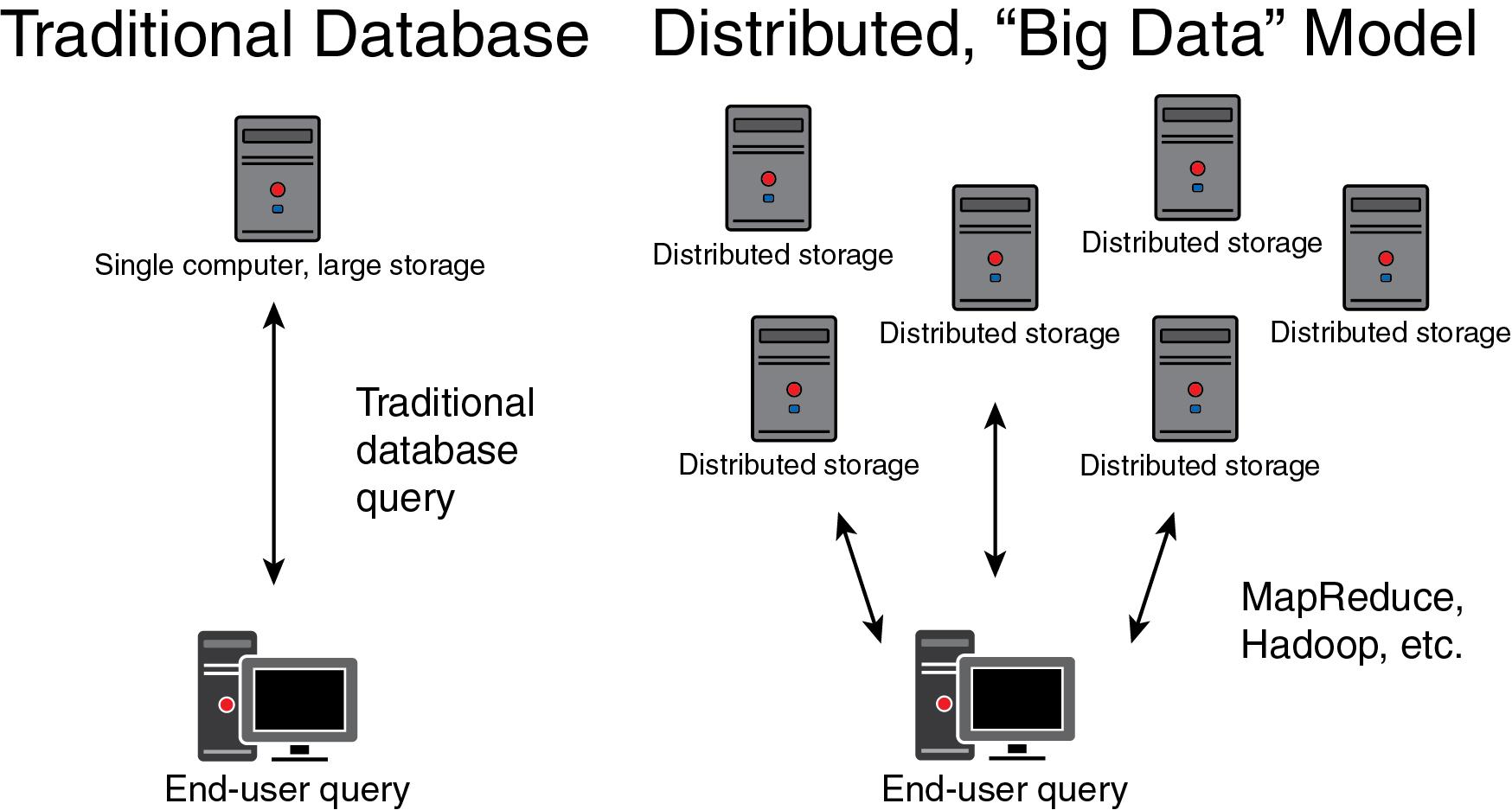 FIGURE 13.3, Traditional database models versus distributed database models in the technology-driven definition of big data .