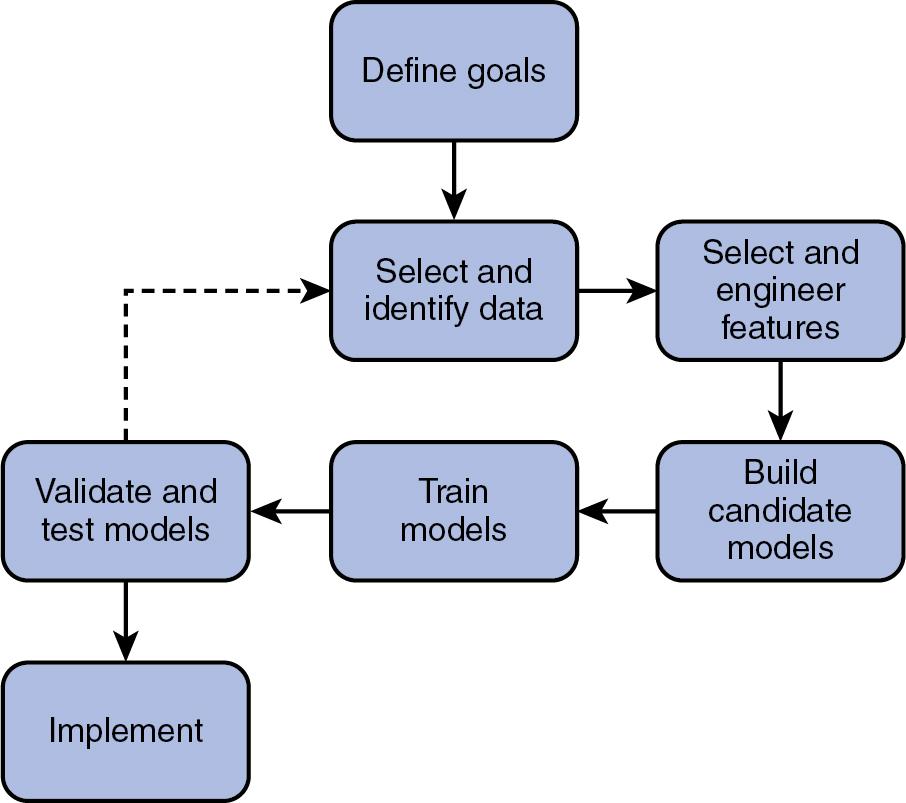 FIGURE 13.4, Overview of the machine learning process.