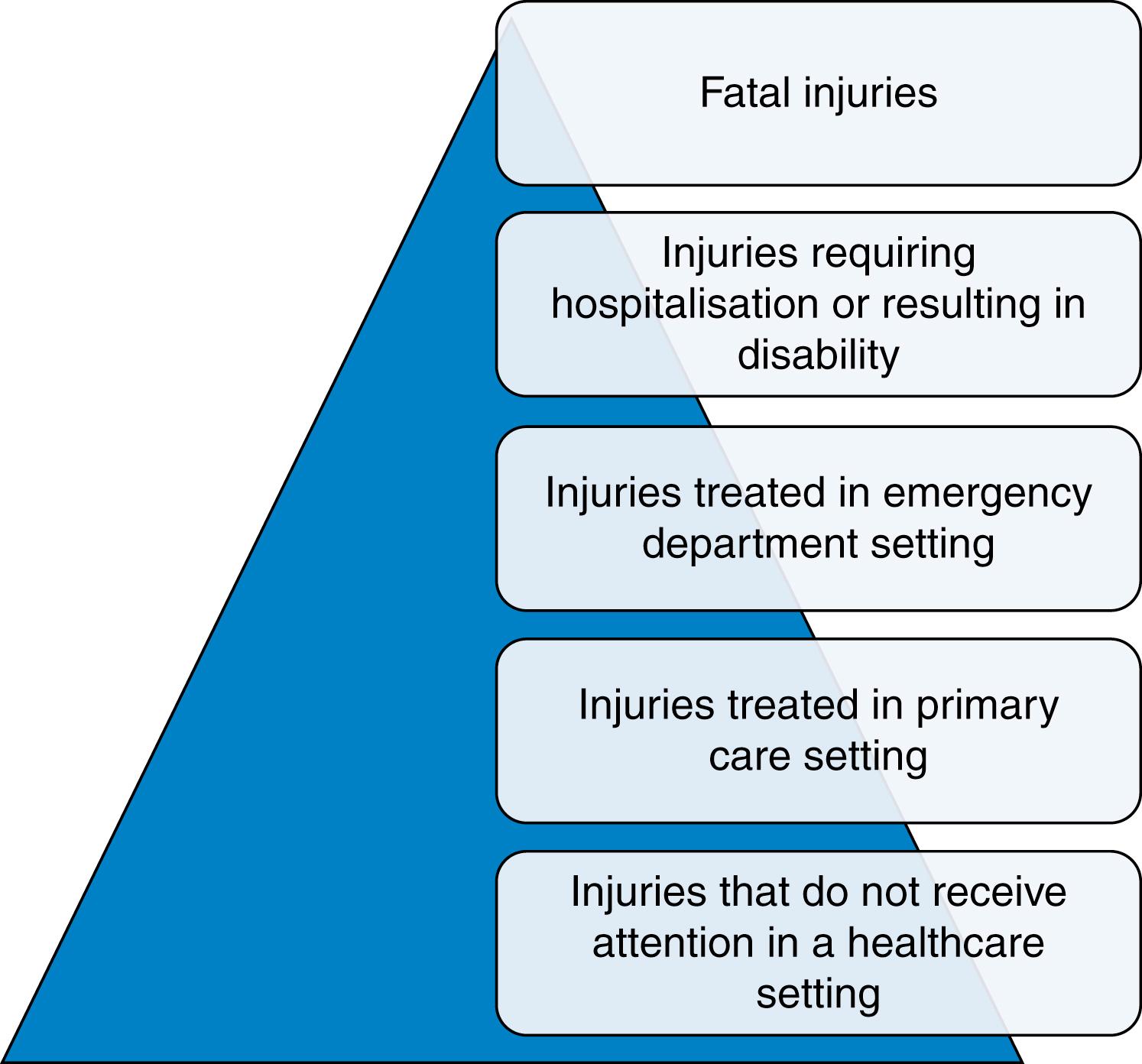 Fig. 15.2, The Injury Pyramid or Iceberg—illustrating the spectrum of severity of injury.