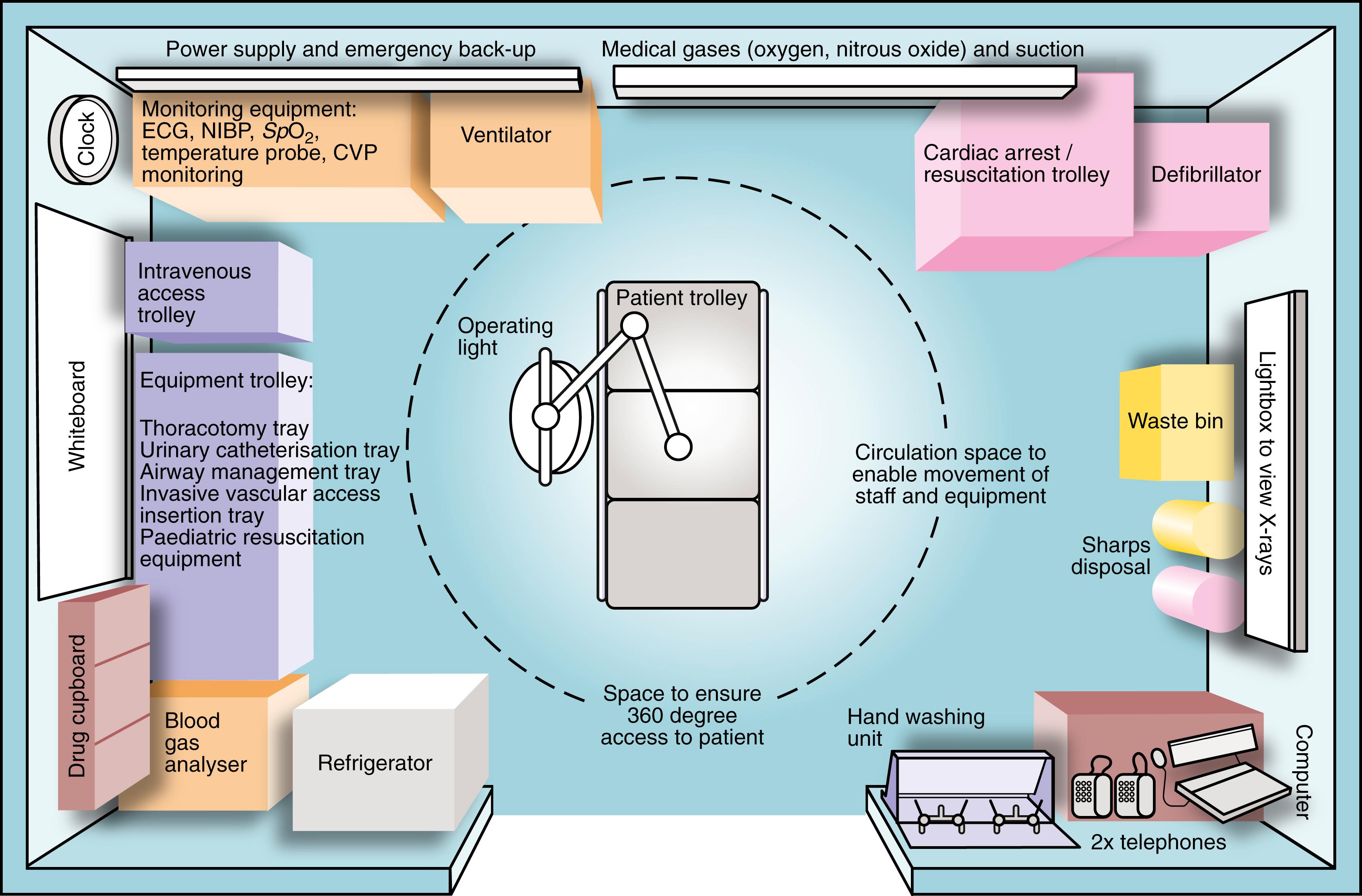Fig. 15.4, ‘Bird’s Eye View’ Drawing of an Ideal Resuscitation Room.