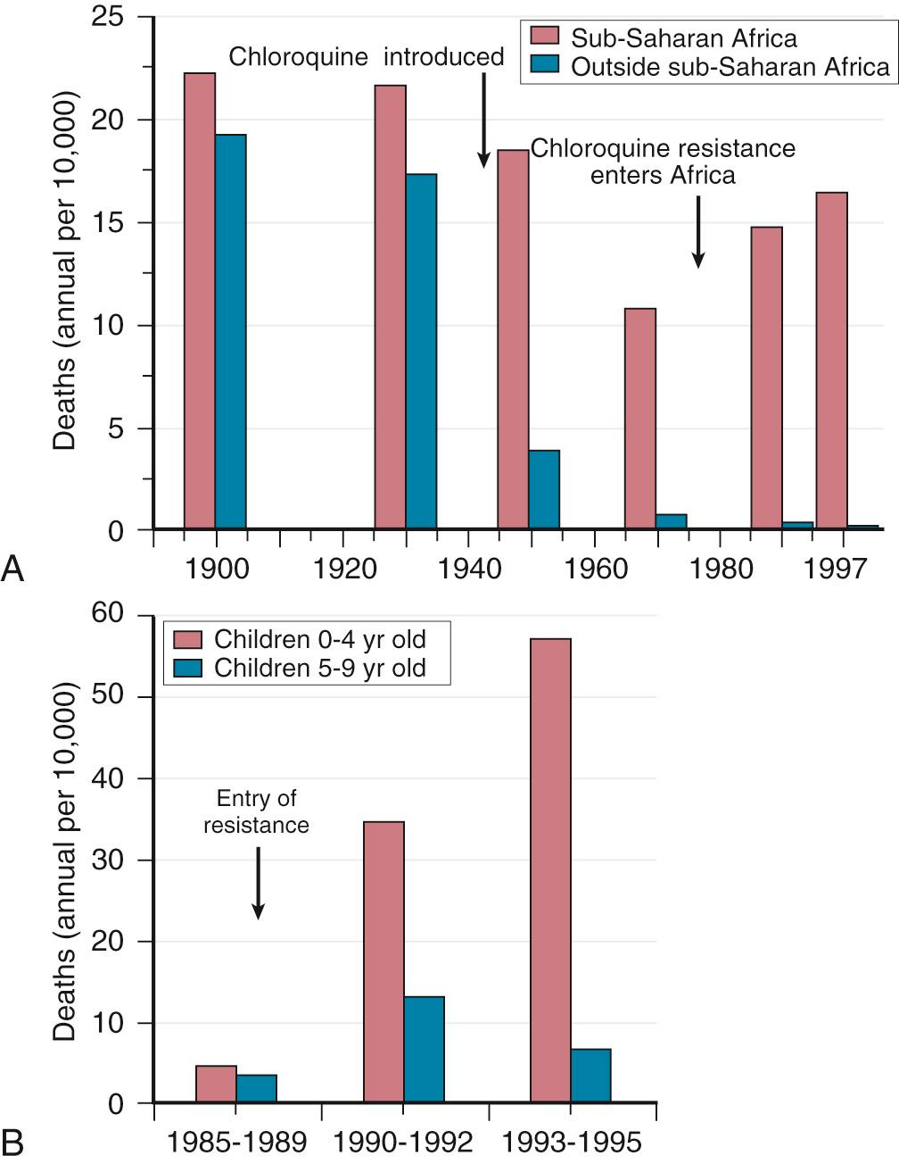 FIG. 274.1, Malaria death rates after the introduction of chloroquine and subsequent evolution of chloroquine-resistant Plasmodium falciparum.