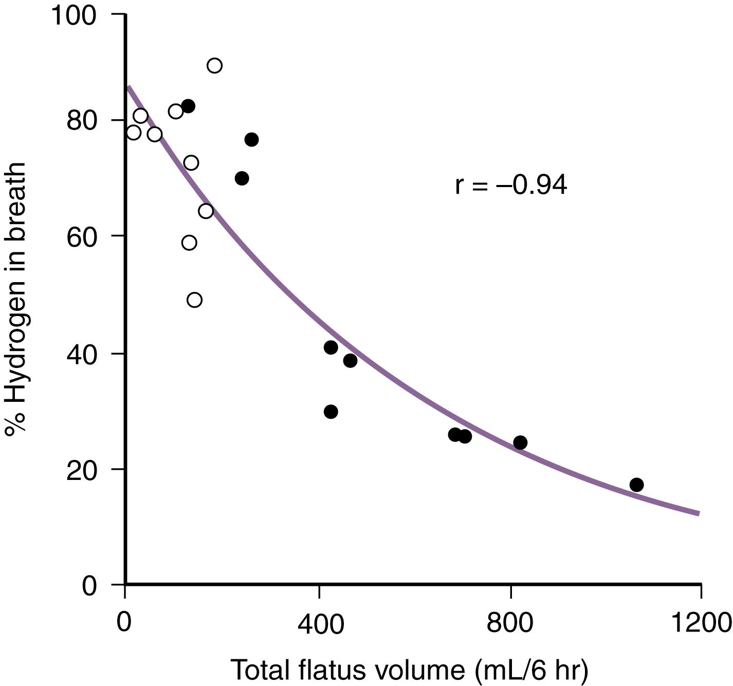 Fig. 104.2, Relationship between flatus volume and colonic hydrogen absorption during fasting (open circles) and after ingestion of 12.5 g of lactose (closed circles) . At high flatus volumes, the fraction of hydrogen excreted in breath decreases to about 20% of total hydrogen excretion; the remaining 80% is excreted in flatus.