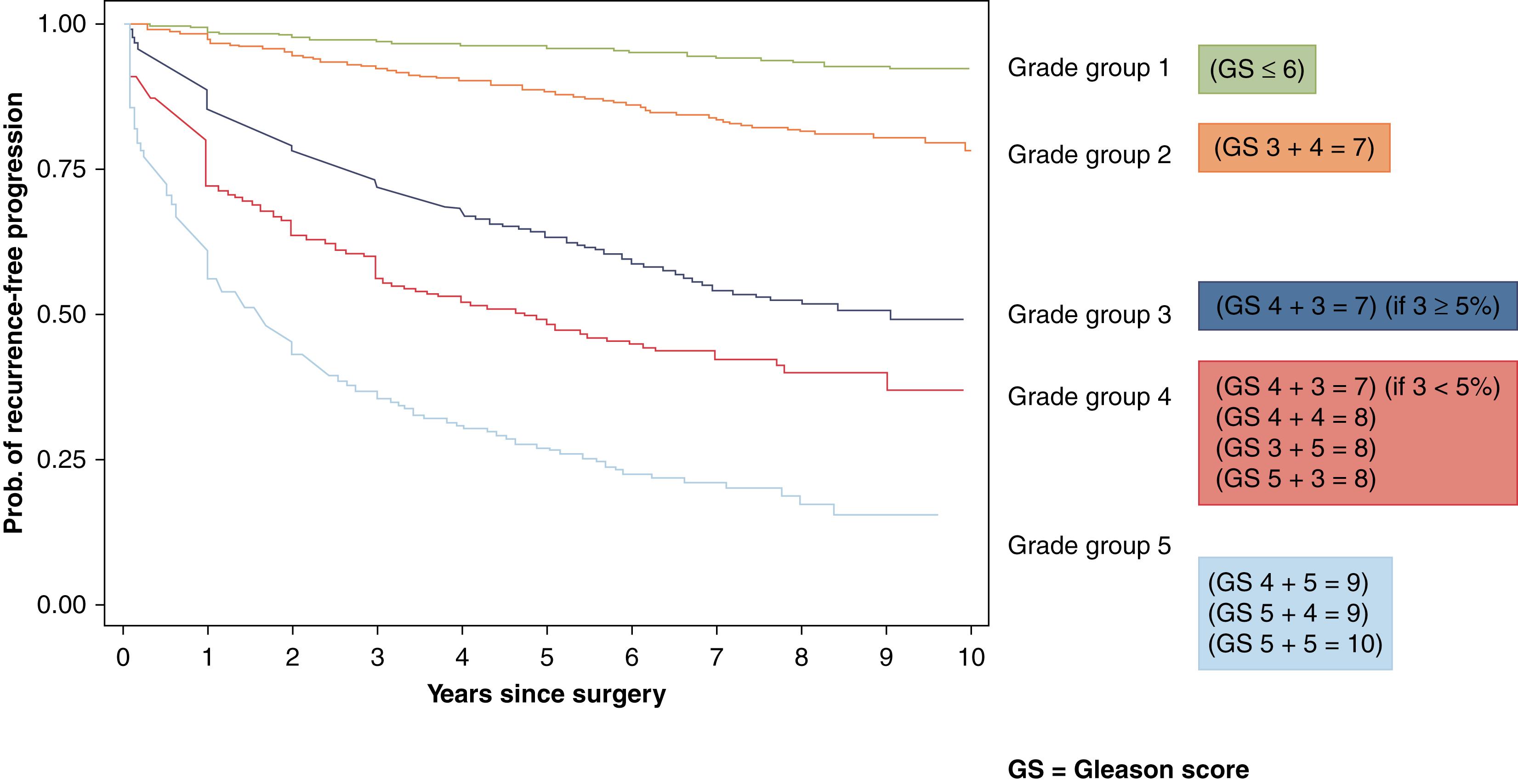 Figure 11.7, Biochemical recurrence-free survival after radical prostatectomy according to grade group with definitions of each grade group in the right column. Modified from Kryvenko ON, Epstein JI. Prostate cancer grading: a decade after the 2005