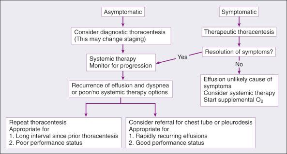 Figure 59.1, Treatment approach algorithm to malignant ascites.