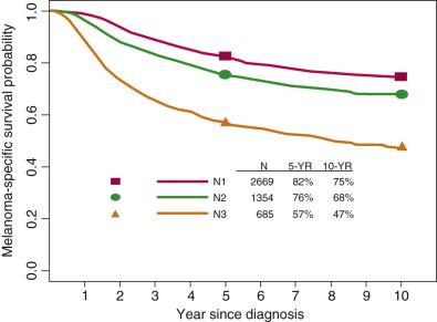 Fig. 48.2, Kaplan-Meier melanoma-specific survival curves according to N catagories.