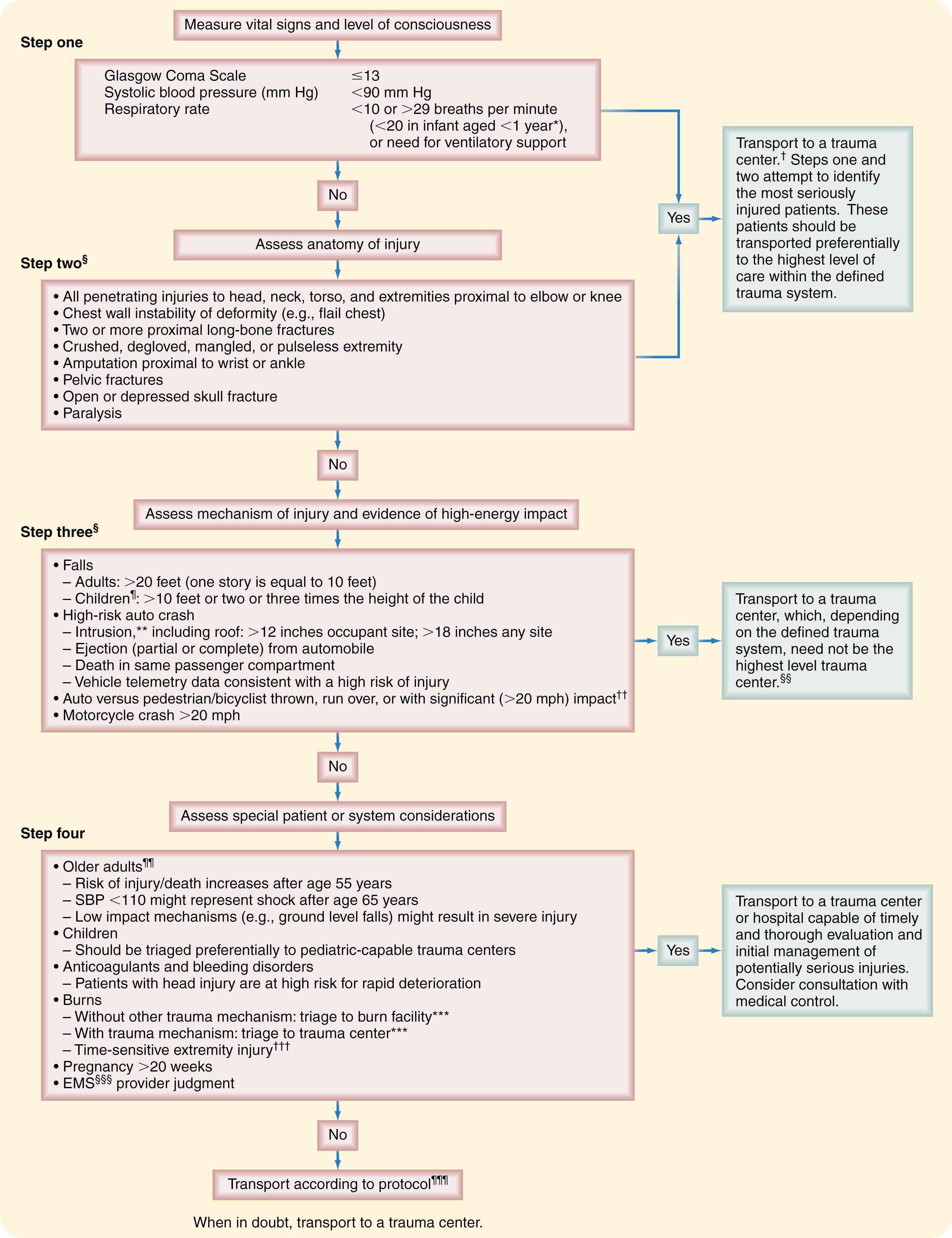 Fig. 17.2, Guidelines for field triage of injured patients, which were created to guide the development of state and local EMS systems triage protocols. The guidelines use four decision steps (physiologic, anatomic, mechanism of injury, and special considerations) to direct triage decisions within the local trauma system. (From Sasser SM, Hunt RC, Faul M, et al. Centers for Disease Control and Prevention: Guidelines for field triage of injured patients: recommendations of the National Expert Panel on Field Triage, 2011. MMWR Recomm Rep . 2012;61:1–20.). EMS , Emergency medical services; SBP , systolic blood pressure.