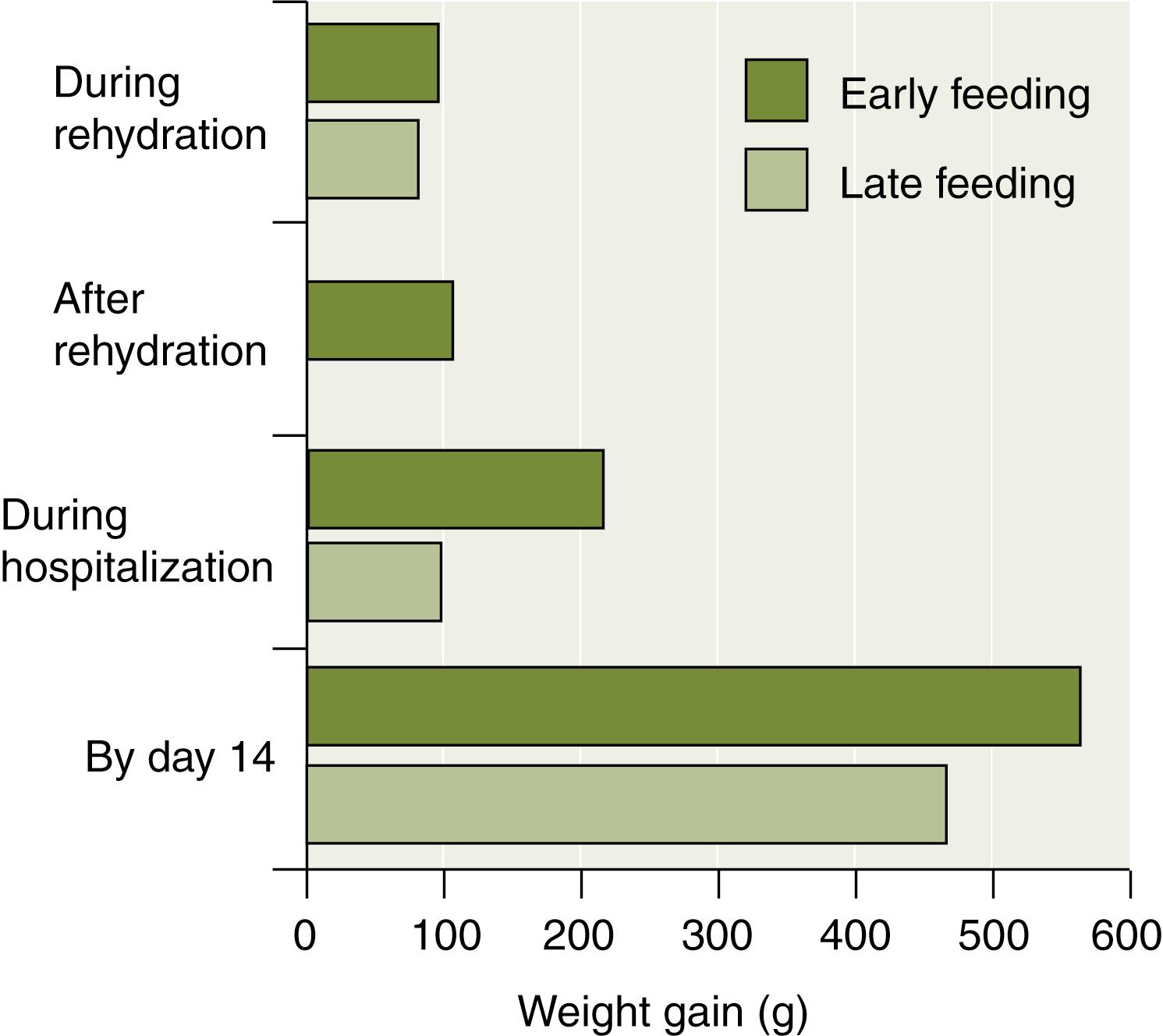 Fig. 90.2, European Society of Paediatric Gastroenterology, Hepatology and Nutrition study on early feeding. Comparison of weight gain between early feeding group and late feeding group.