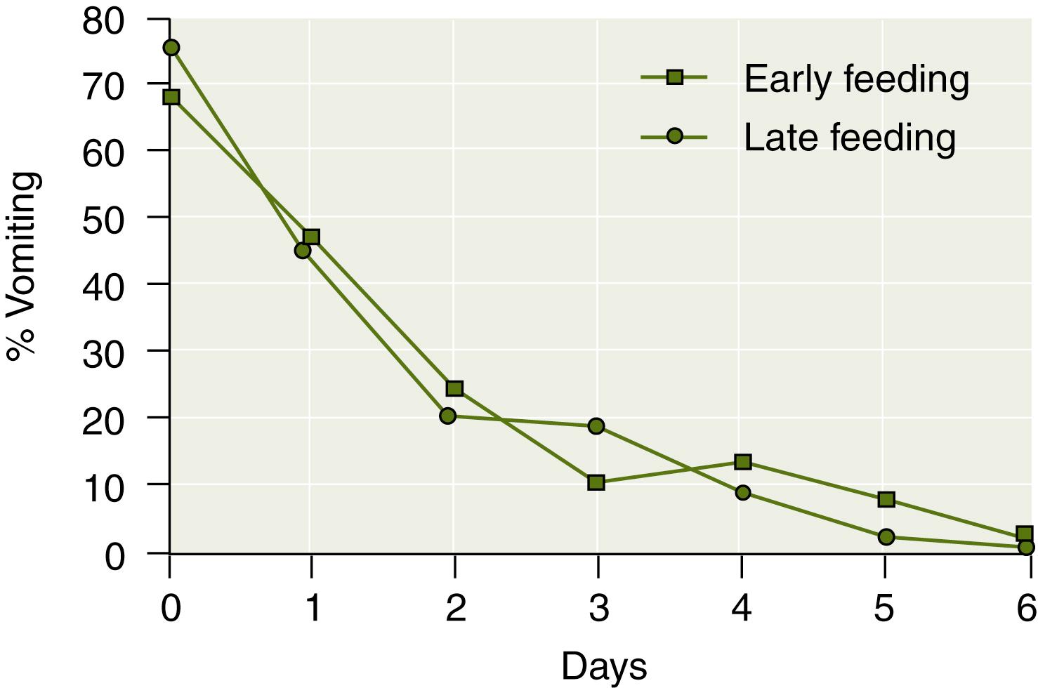 Fig. 90.3, Frequency of vomiting between early feeding group and late feeding group (European Society of Paediatric Gastroenterology, Hepatology and Nutrition study).