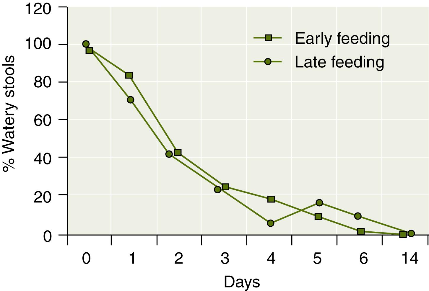 Fig. 90.4, Frequency of watery stools between early feeding group and late feeding group (European Society of Paediatric Gastroenterology, Hepatology and Nutrition study).