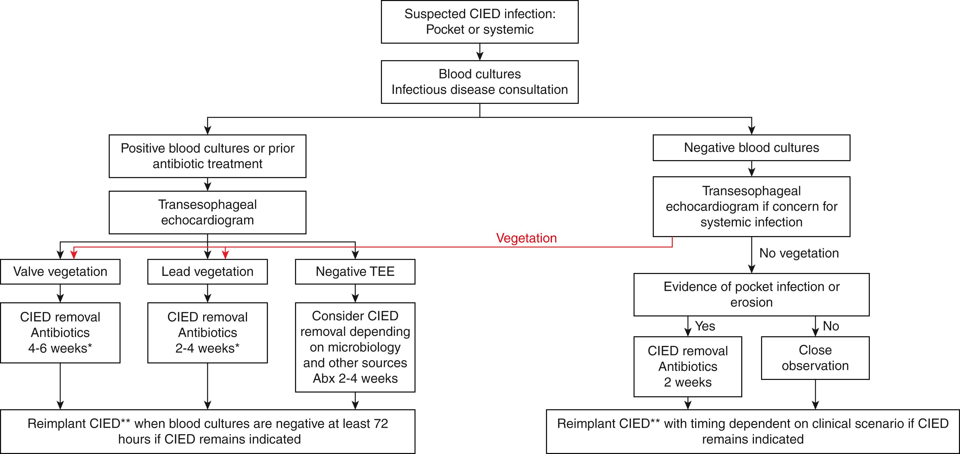 Fig. 126.4, Management of suspected cardiac implantable electronic device (CIED) infection.