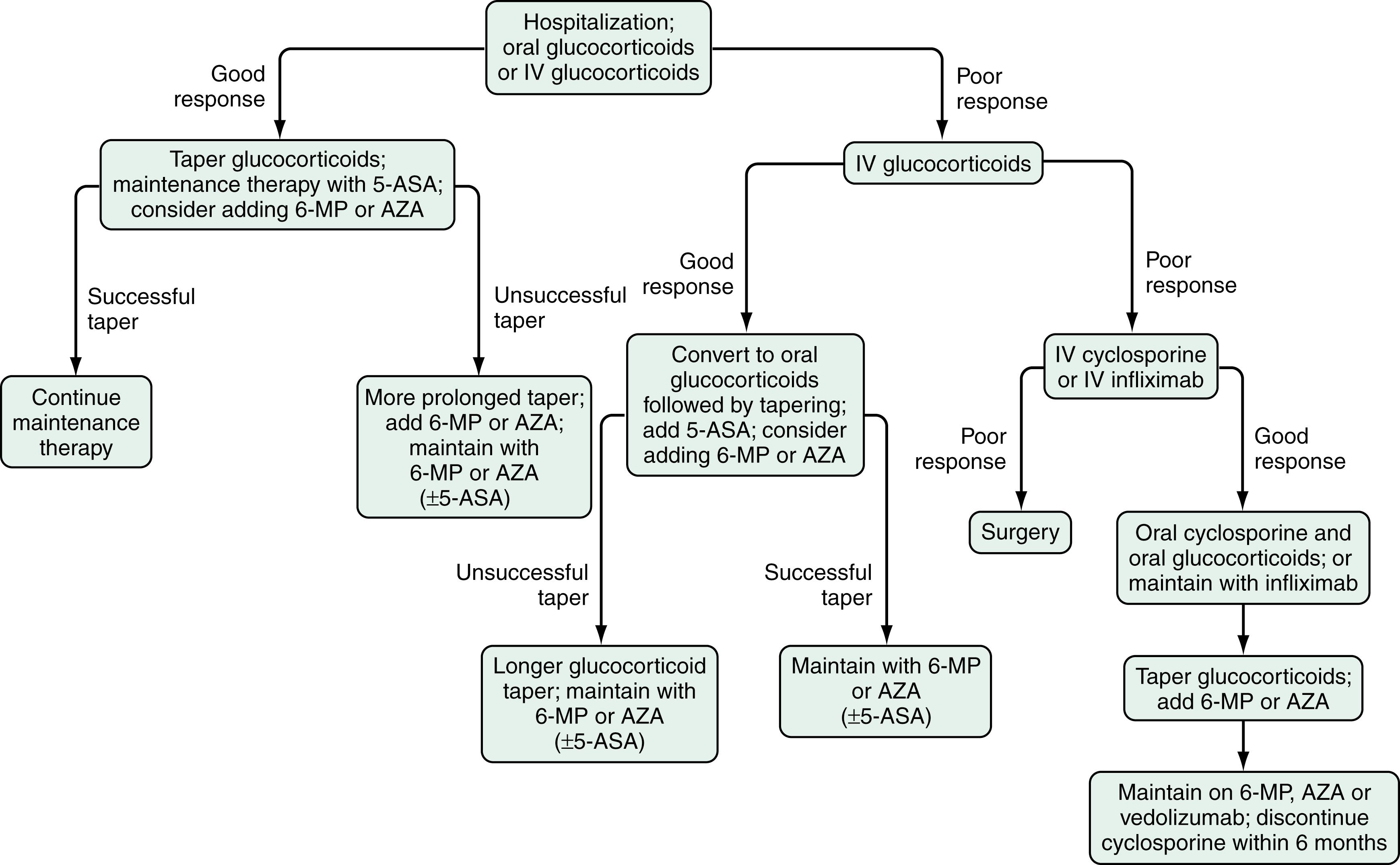 Fig. 116.4, Algorithm for the management of severely active UC.