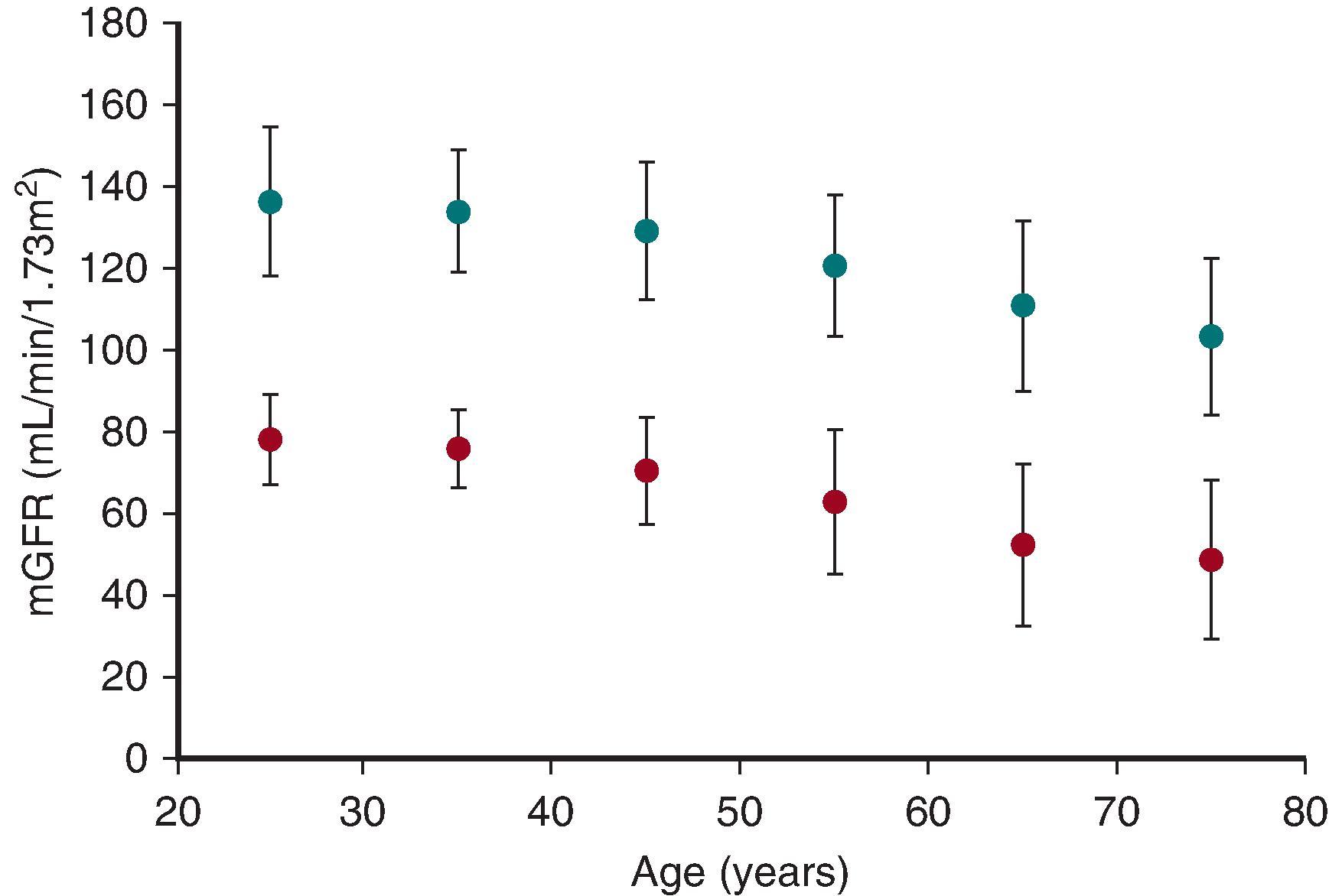 Fig. 48.1, A meta-analysis from published glomerular filtration rate (GFR) measurements in healthy, white, potential living kidney donors shows the decrease in mean measured GFR (mGFR) with age. The upper and lower reference limits determined by the study show the anticipated decrease in GFR by decade. (Modified from Pottel H, Delanaye P, Weekers L et al. Age-dependent reference intervals for estimated and measured glomerular filtration rate. Clin Kidney J . 2017;10(4):545-551.)